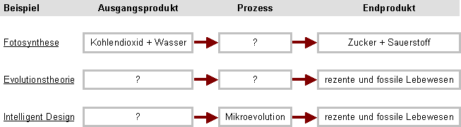 Ausgangsprodukt - Prozess - Endprodukt