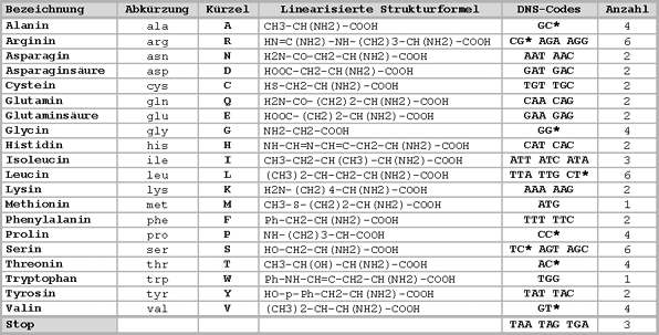 Tabelle mit Aminosäure-Codierung