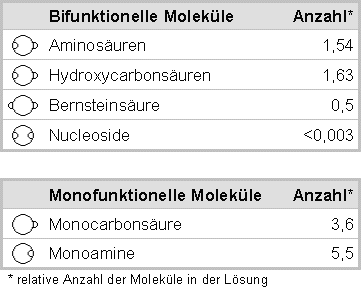 Ergebnisse des Miller-Experiments